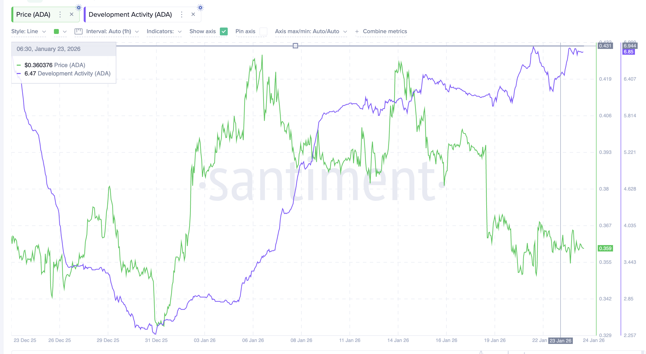 Development Activity Peaks And Then Drops