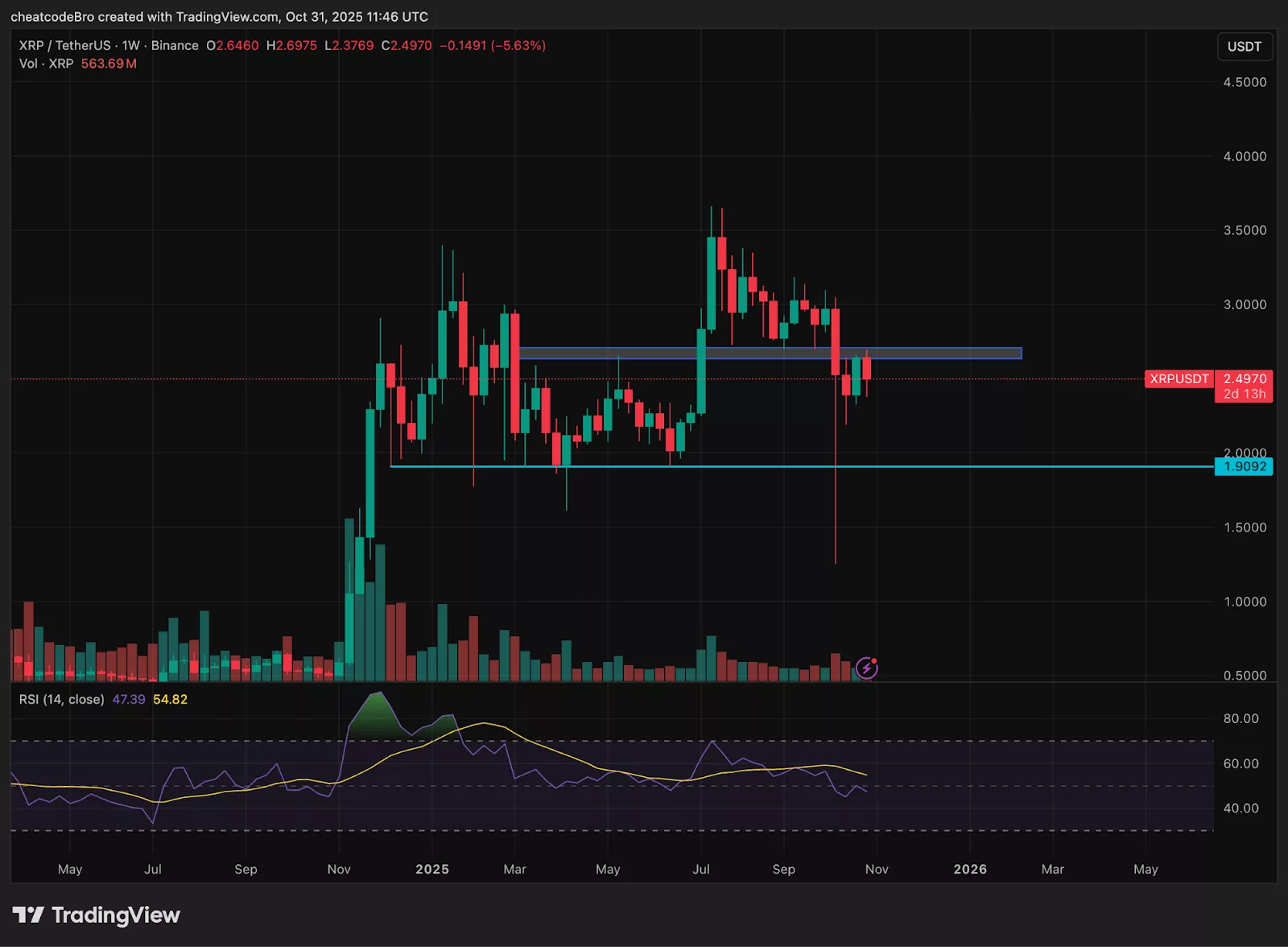 Цена XRP консолидируется ниже $2,70 на фоне ажиотажа вокруг ETF. Сможет ли она вырваться наружу?