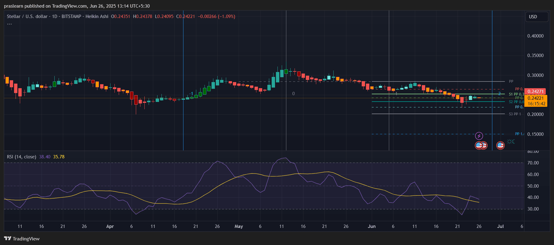 XLM Price Prediction