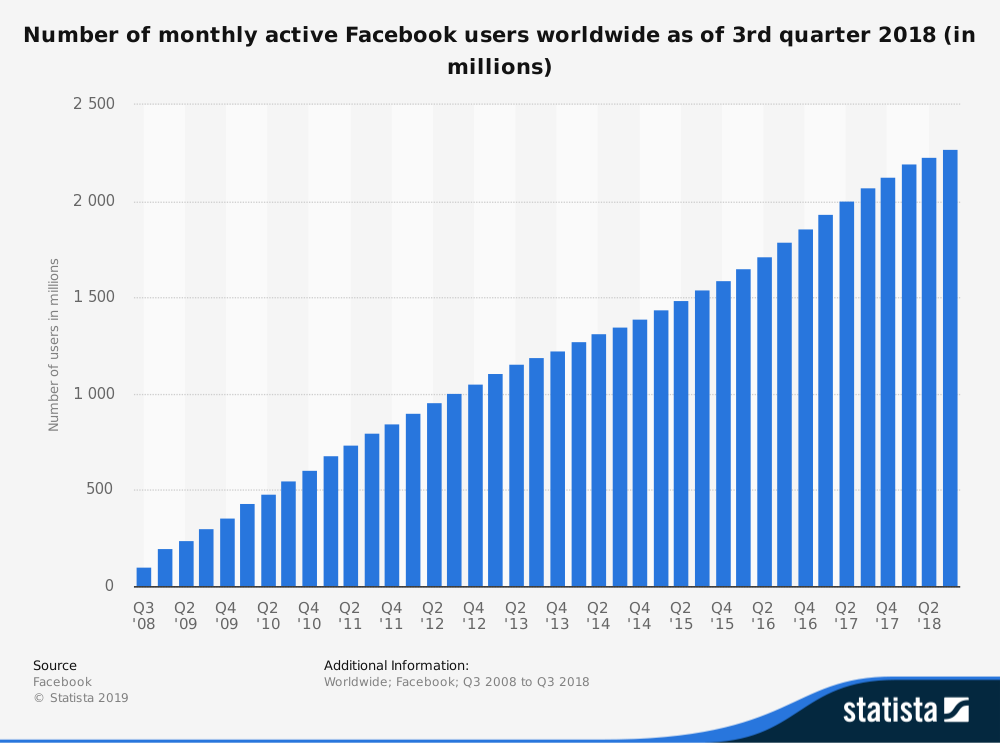 Facebook Monthly Users