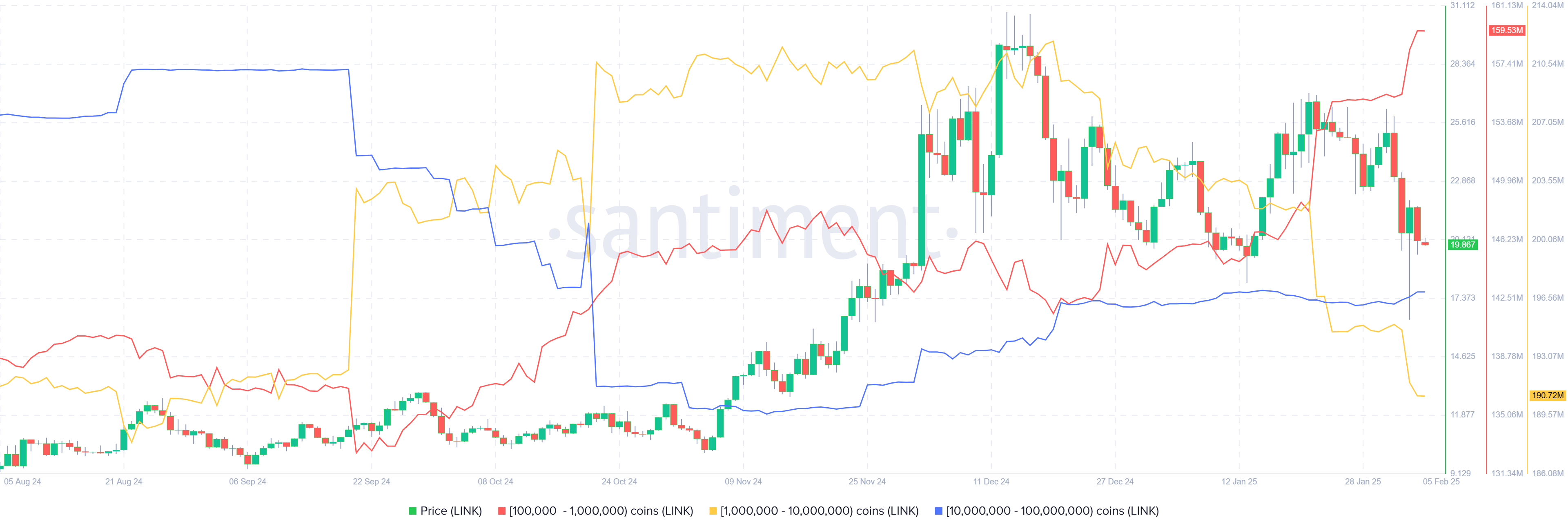Gráfico de distribución de suministro de Chainlink. Fuente: Santiment 