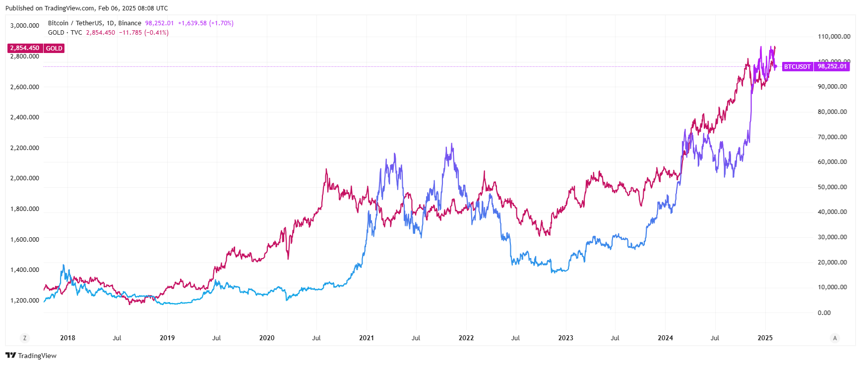 Bitcoin Prive vs. Gold Price. Source: TrainingView.com