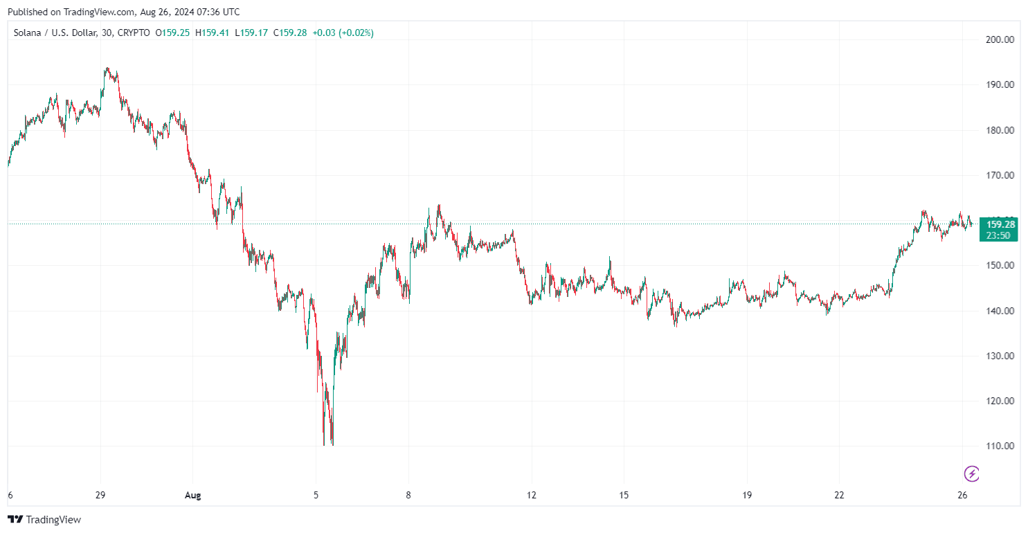 By TradingView - SOLUSD_2024-08-26 (1M)