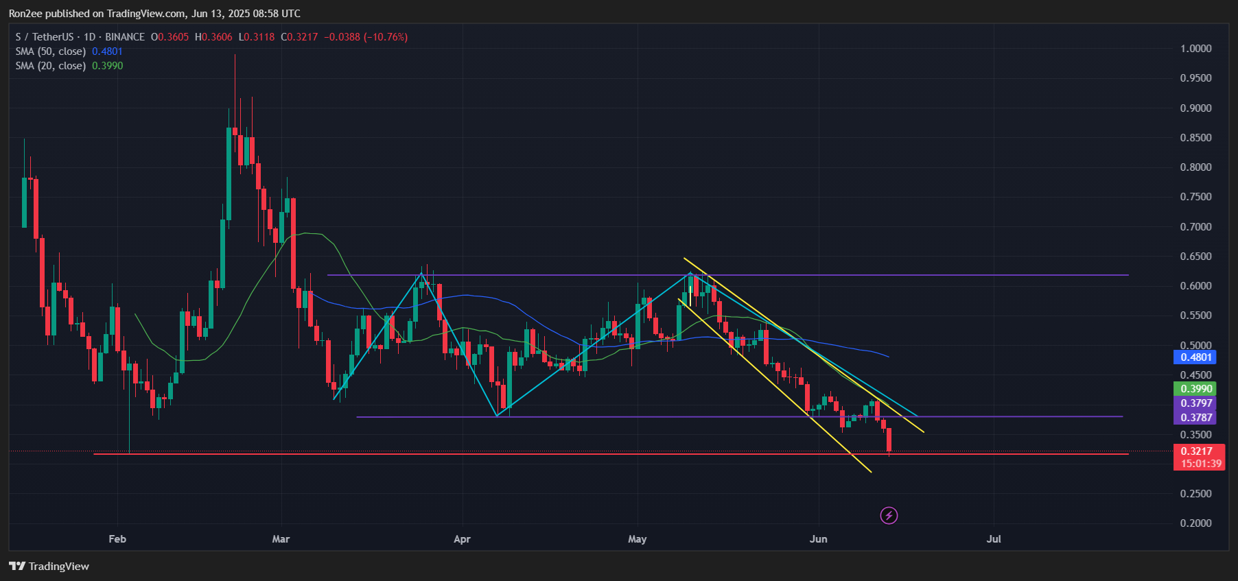 Sonic poised for deeper correction ahead despite a potential Coinbase listing - 1