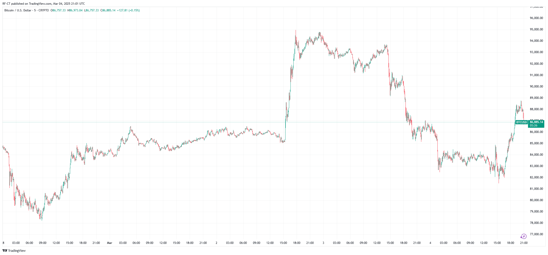 By TradingView - BTCUSD_2025-03-04 (5D)