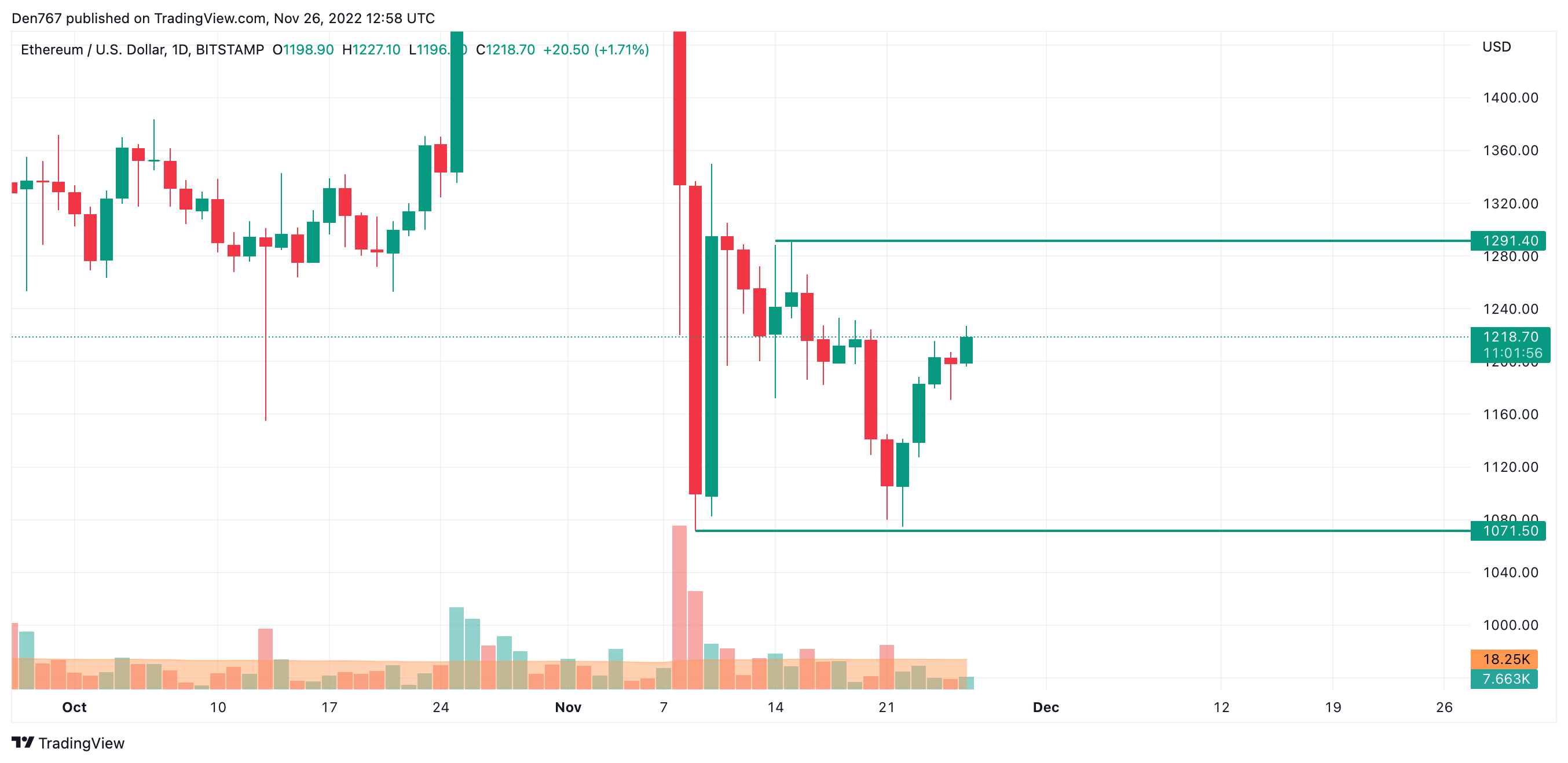 ETH/USD chart by TradingView