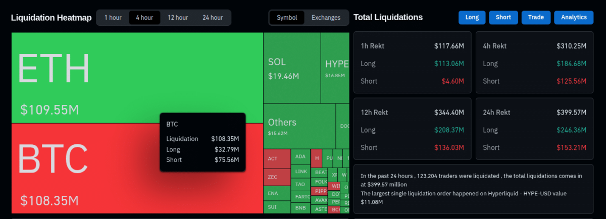 Liquidation heatmap and total liquidations, as of December 17 | Source: CoinGlass