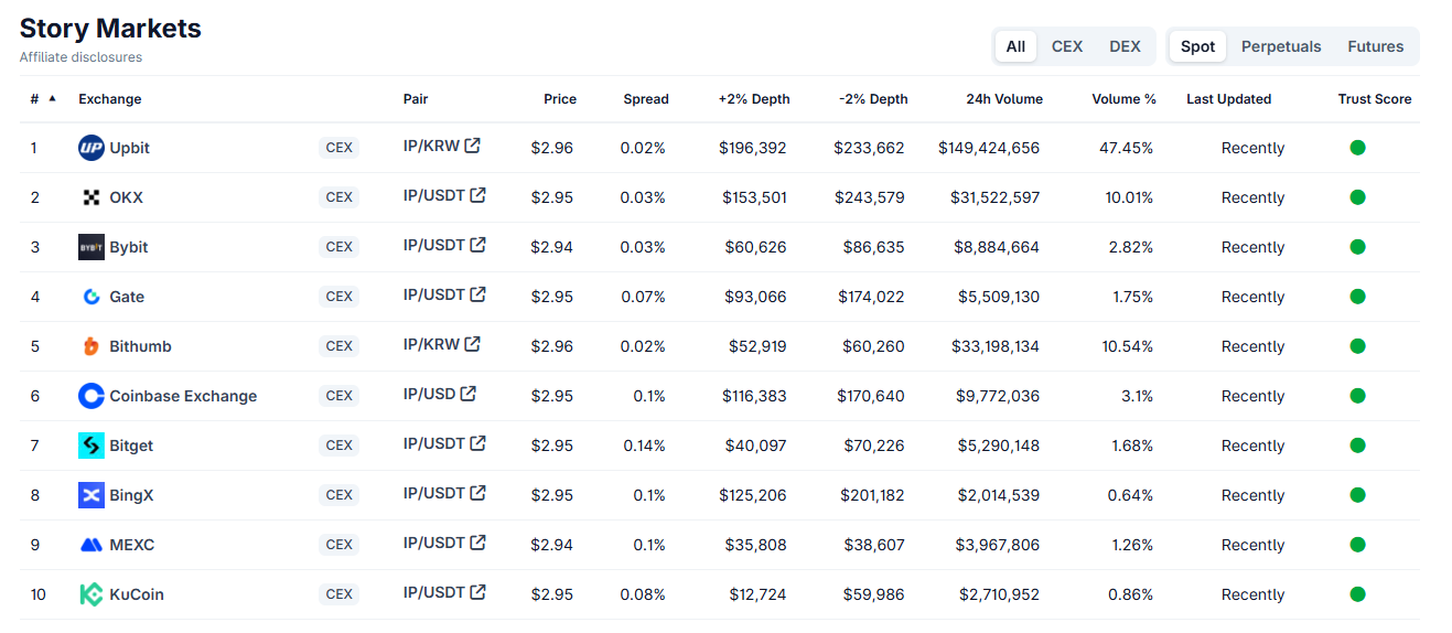 IP trading volume on exchanges. Source: CoinGecko