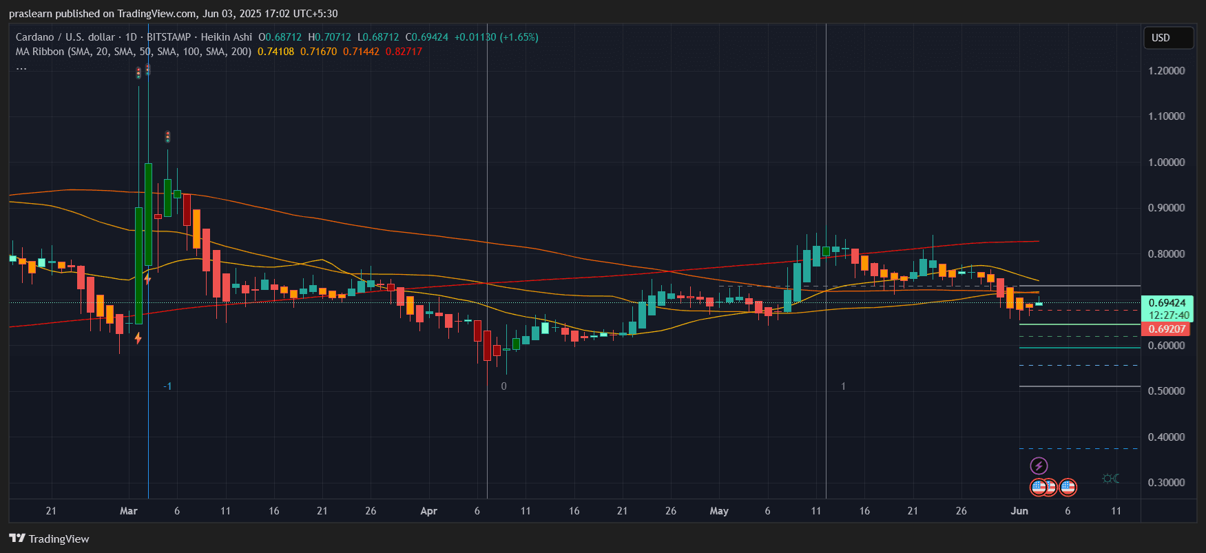 Cardano Preis
