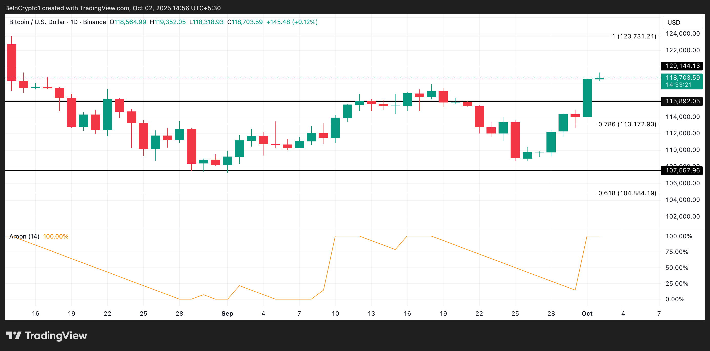 BTC Price Analysis