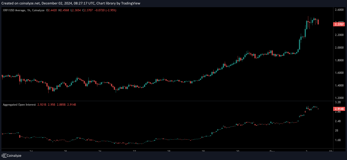 Futures market open interest of XRP