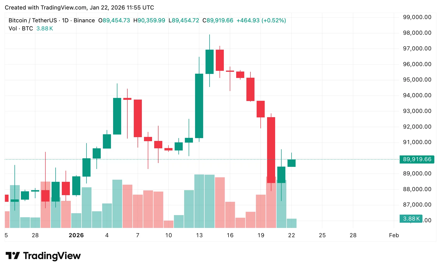 Bitcoin, Ethereum, and <span class=