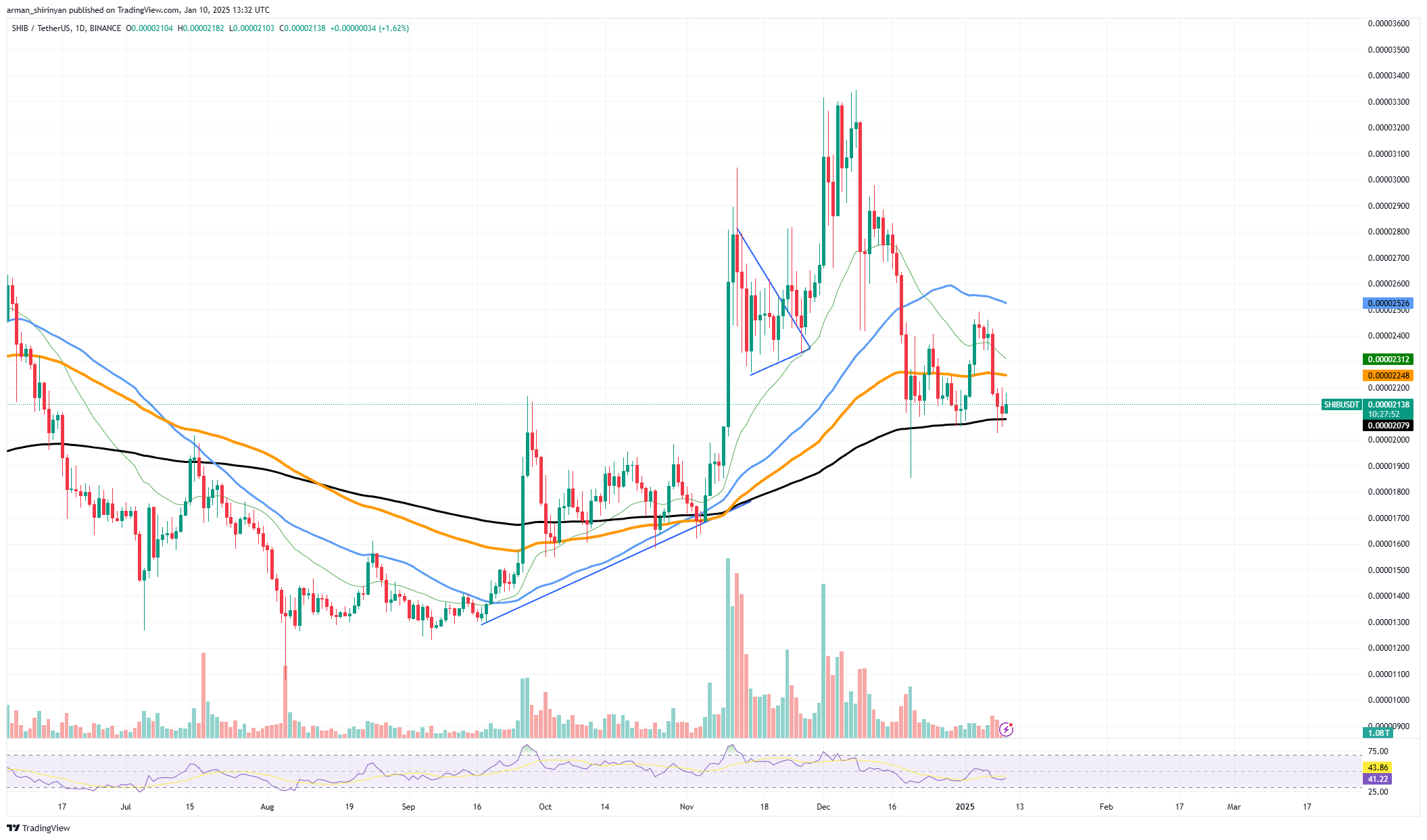 Цена Ethereum (ETH) наконец-то восстановилась, у сиба-ину (SHIB) образовалось двойное дно, резкий рост объема торгов Bitcoin (BTC) подстегивает бычьи настроения