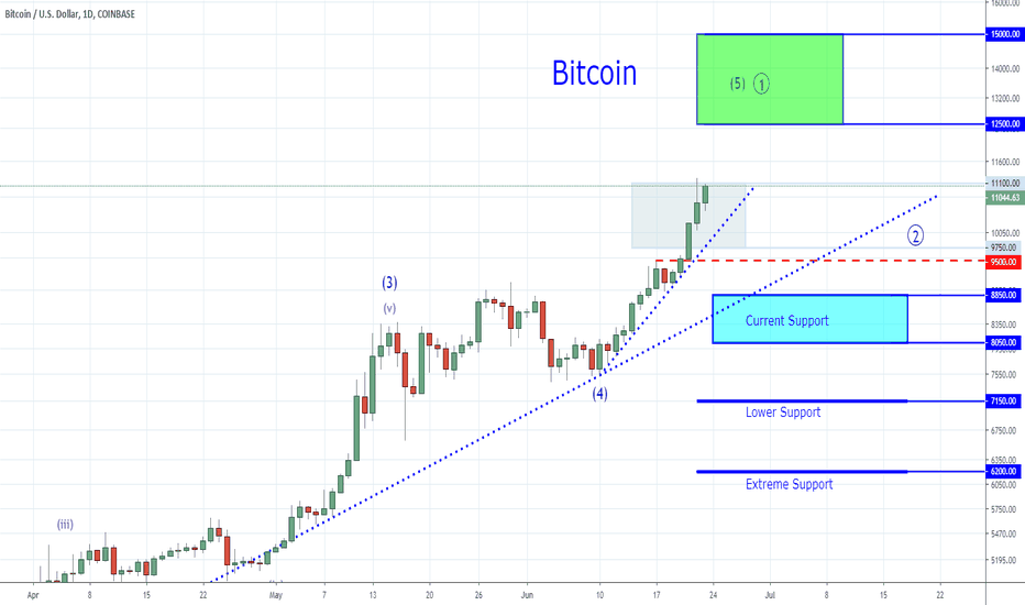 BTCUSD: Bitcoin - Nothing Like Losing All You Have!