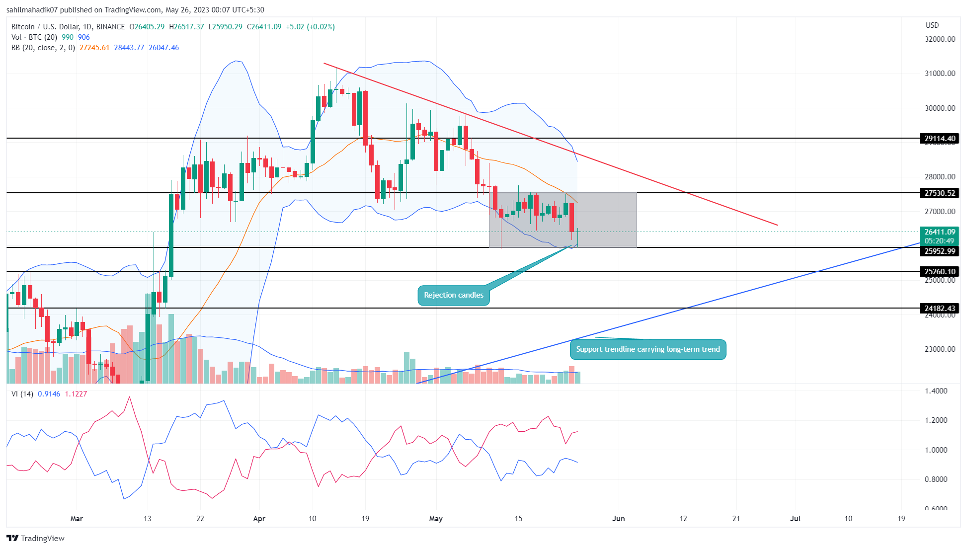 Apakah Harga Bitcoin Terbawah Atau Apakah Anjlok ke $24rb Sudah Dekat?