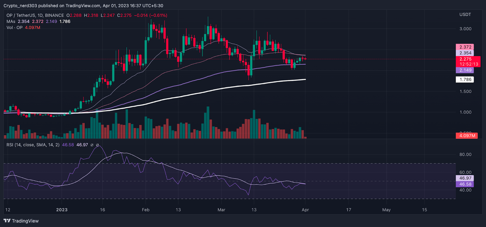 Op Price Analysis: Op Price May Take A Downward Correction - Crypto Insight