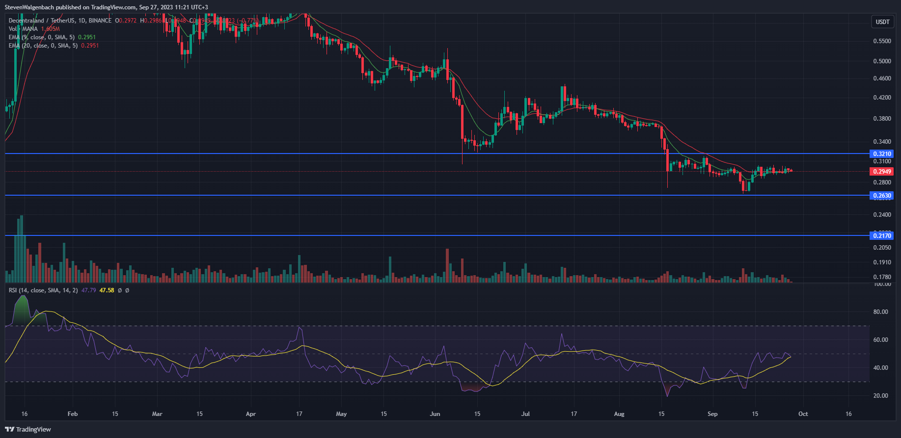 نمودار روزانه برای MANA/USDT (منبع: TradingView)