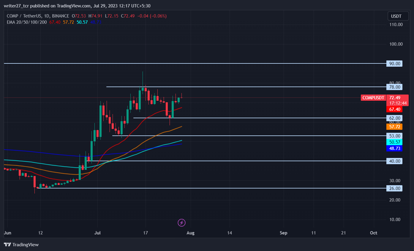 Compound Price Prediction: Is $100 Next Target For COMP Price?