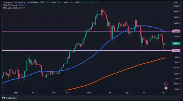 Крипторынок окрасился в красный цвет: что будет с биткоином дальше