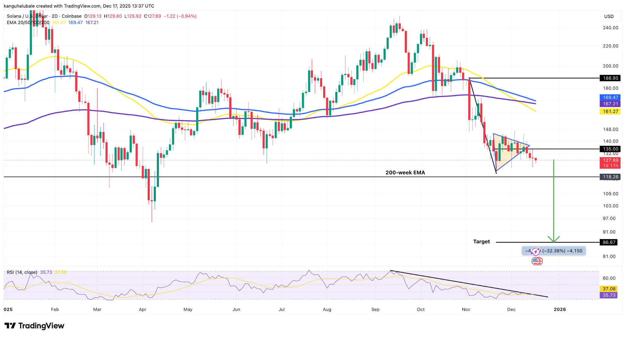 Мнение: Solana обновила полугодовой минимум по TVL и нацелилась на $80