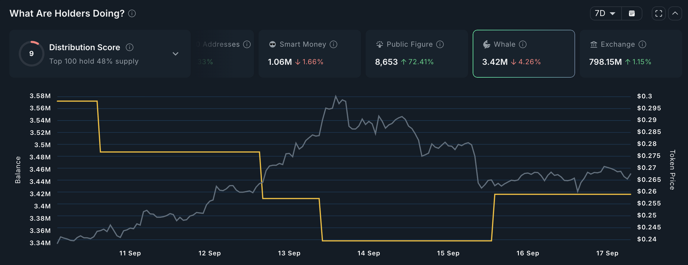 Dogecoin Whale Activity.
