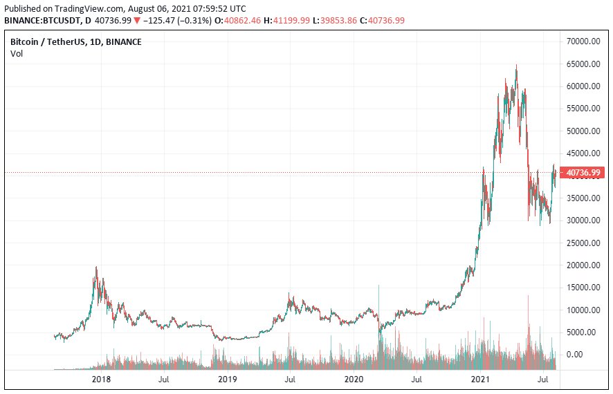 00001 btc в рублях. 5 биткоина заблокированного. курс биткоина в реальном времени. 5 биткоинов в рублях. торговля на бирже криптовалют.