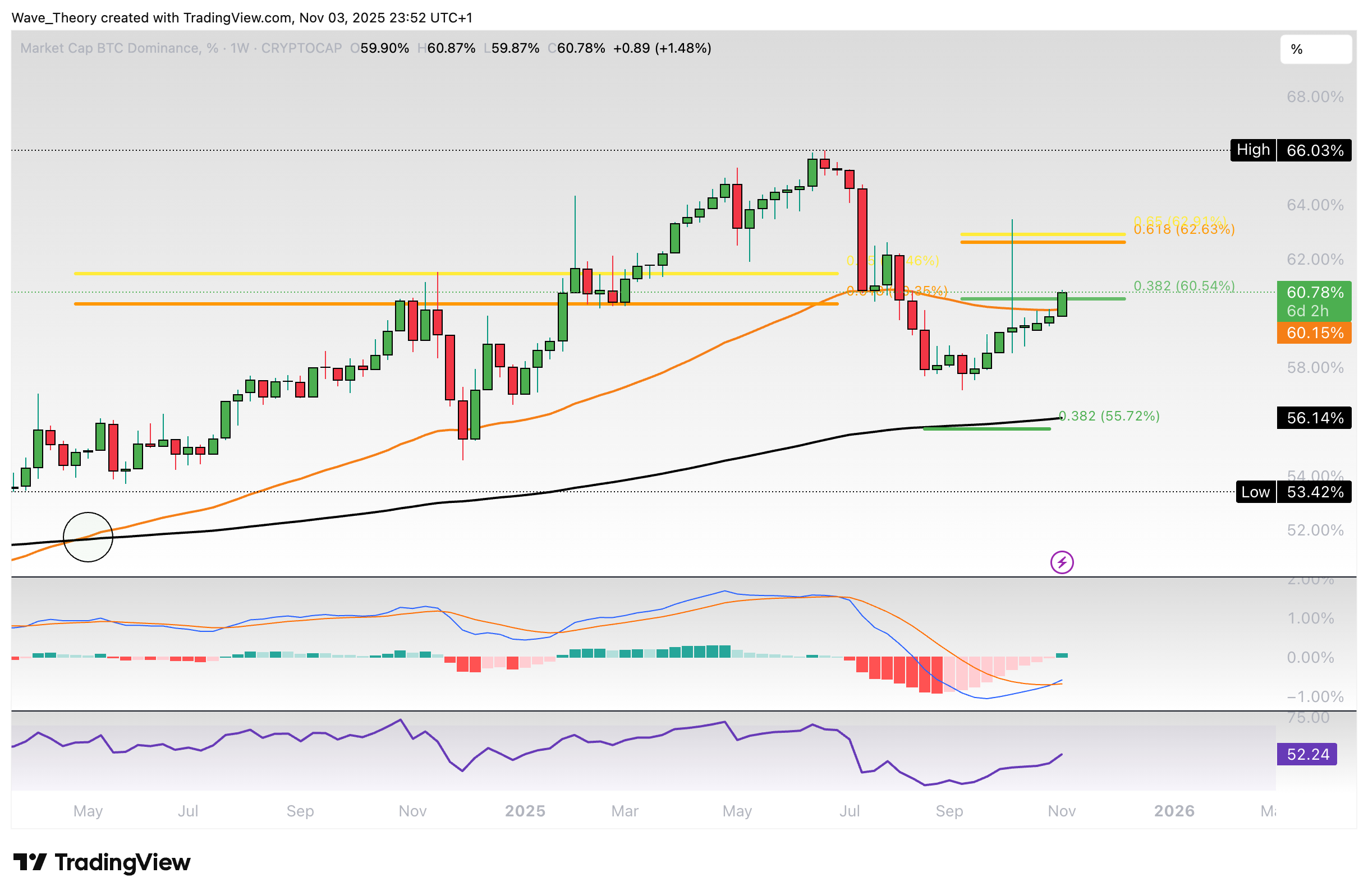 Bitcoin Preis Chart von Tradingview