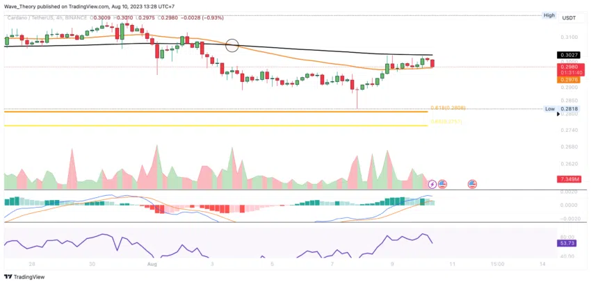 ADA Chart Analyse BeInCrypto