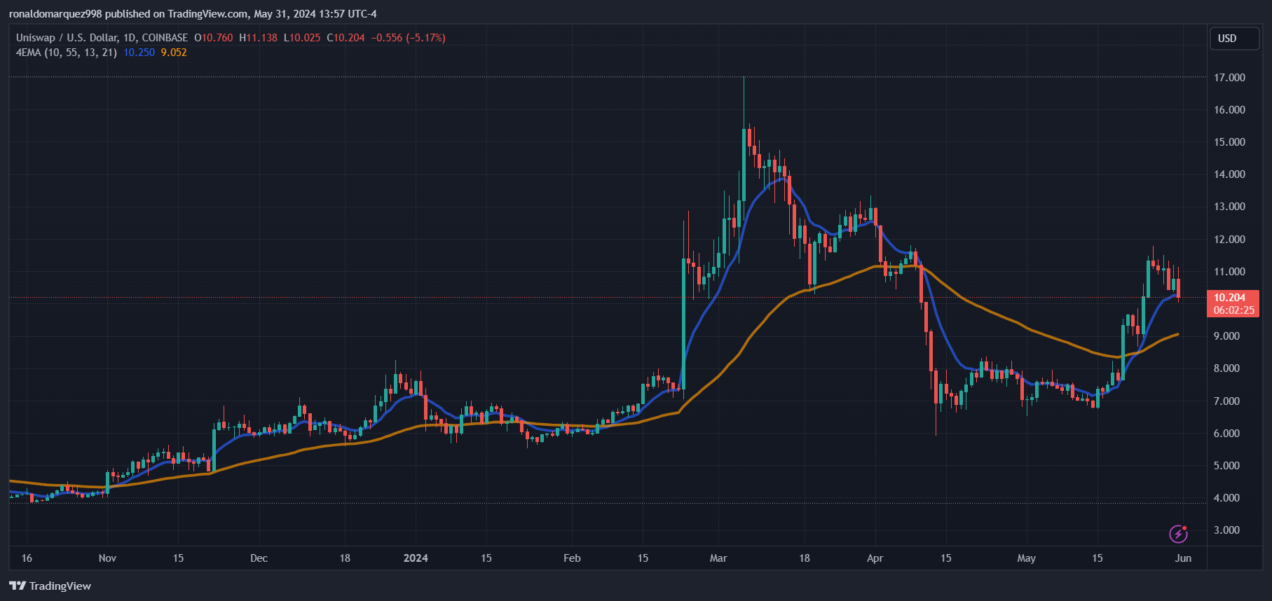 COINBASE:UNIUSD Chart Portray by ronaldomarquez998