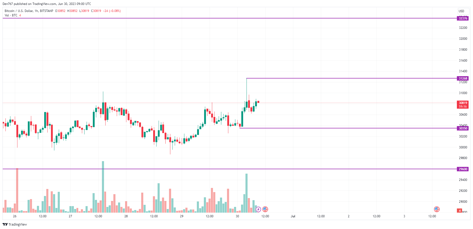 BTC/USD chart by TradingView