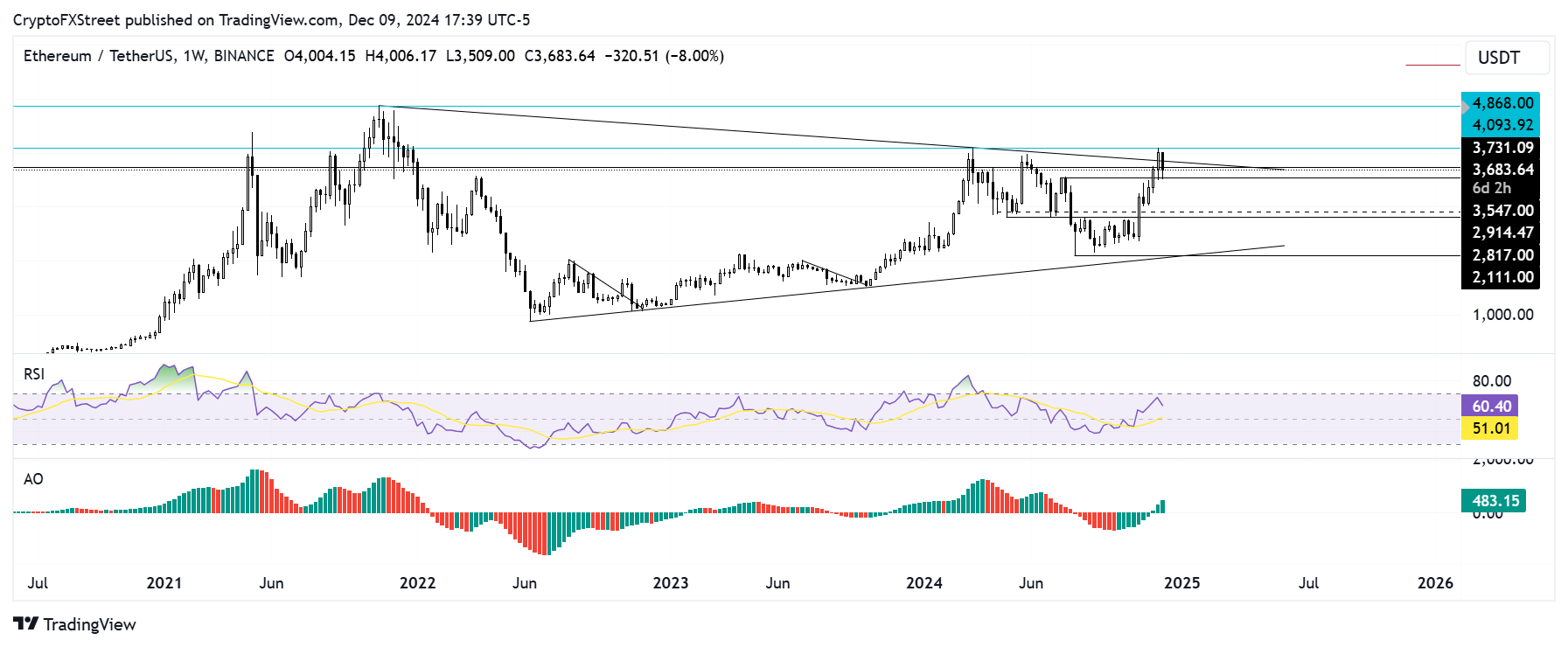 ETH/USDT 주간 차트