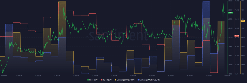 Livepeer price surges 17%, profit-taking increases - 1