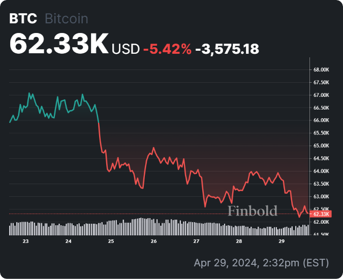 BTC faces buoyant target amid price bottom calls