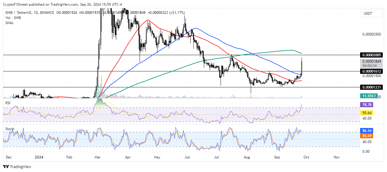 SHIB/USDT daily chart