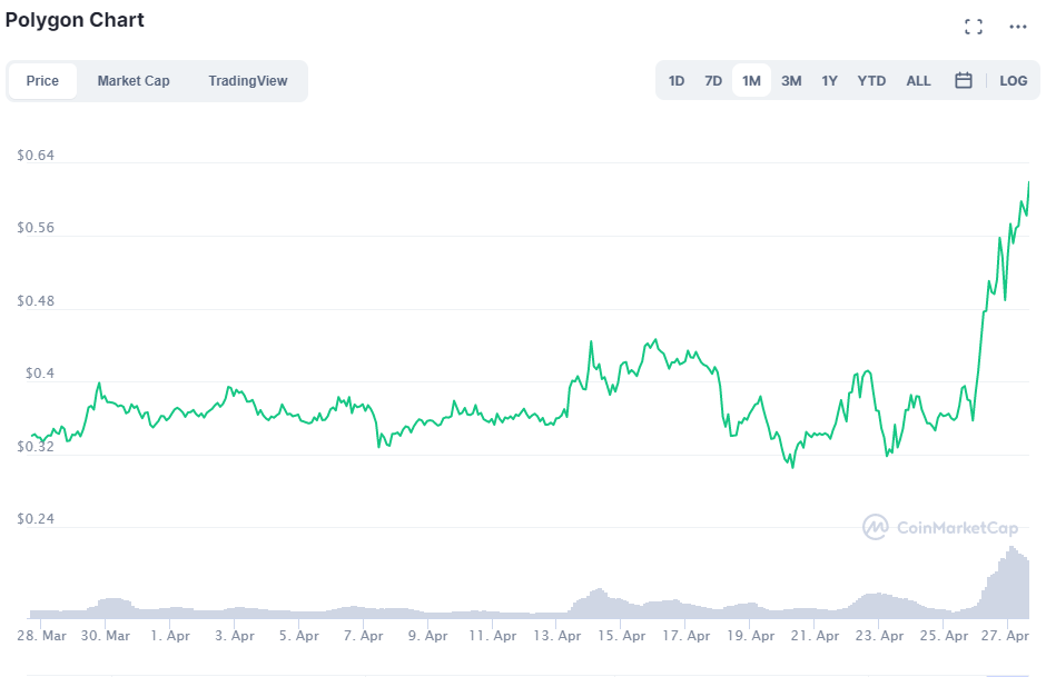 MATIC price prints new high