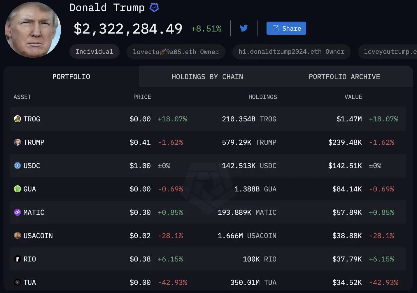 Breakdown of Trump\'s crypto portfolio