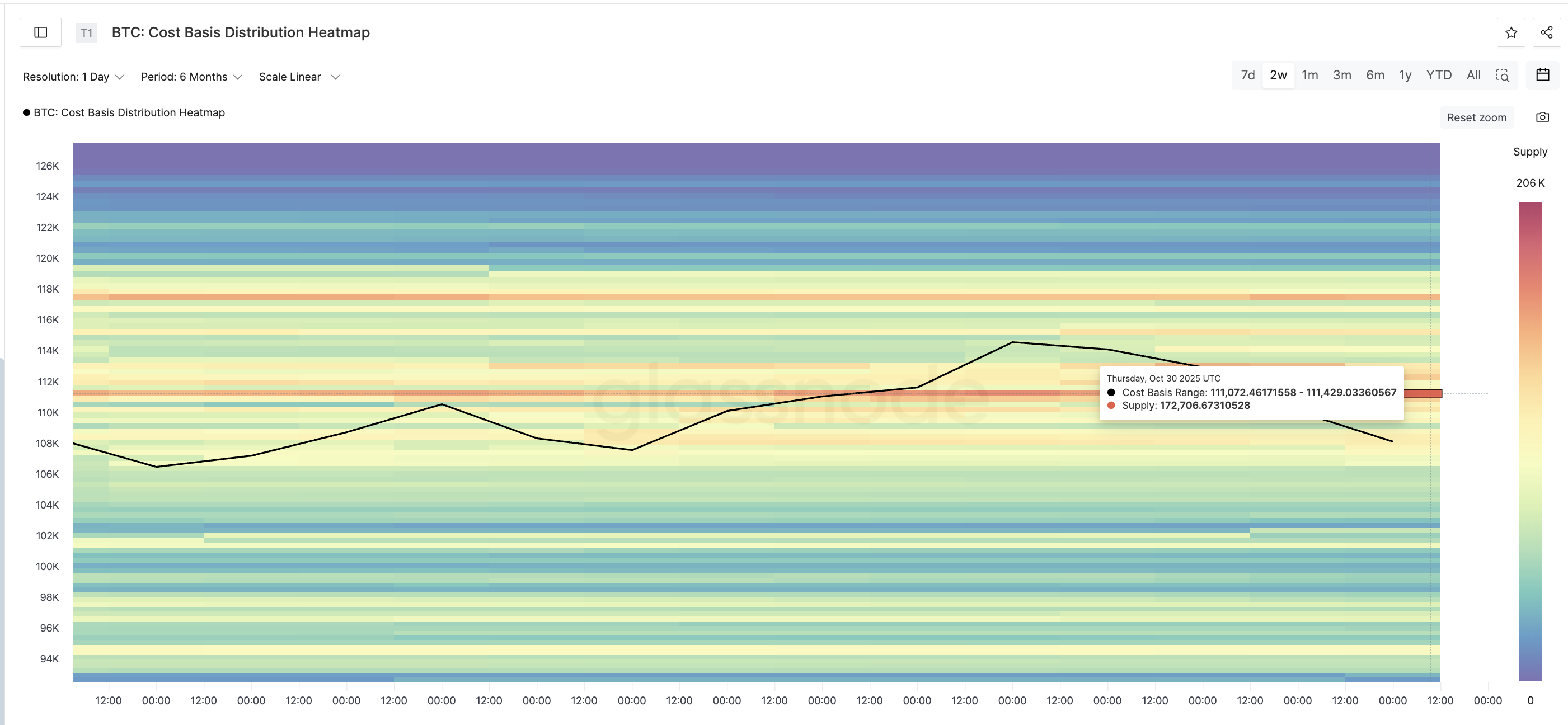 Bitcoin Heatmap