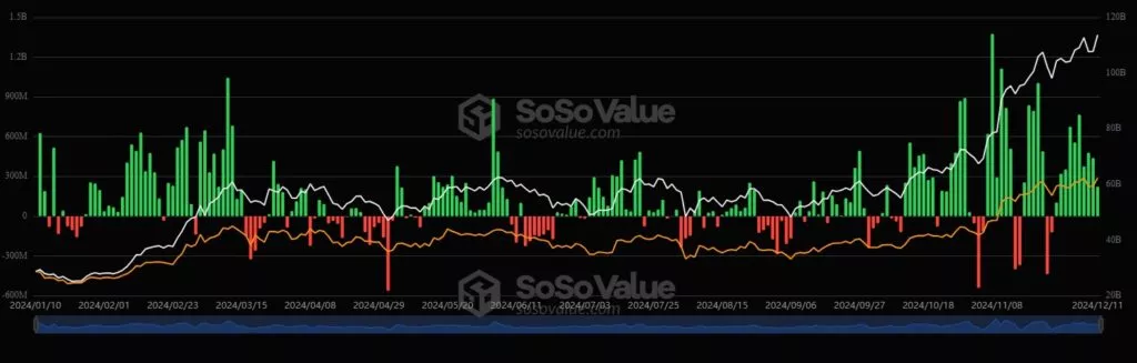 Нетто-приток в спотовые биткоин-ETF достиг 500 000 BTC