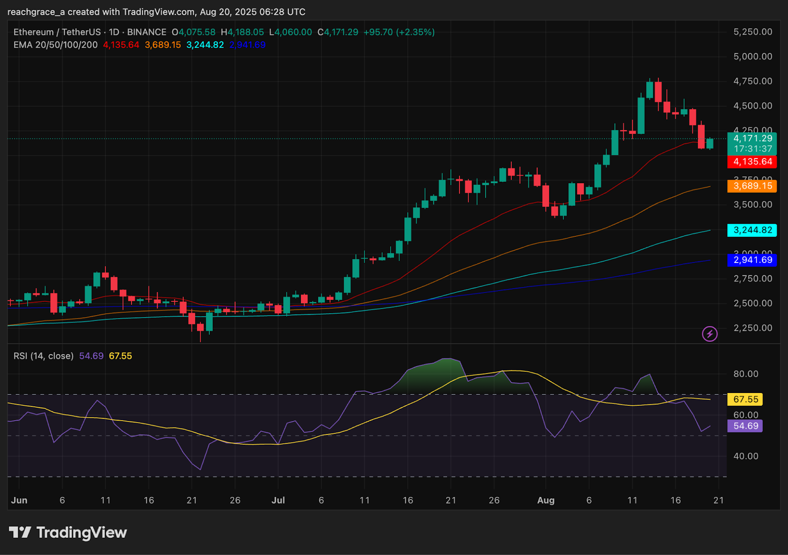 График, показывающий динамику цены Ethereum (ETH) с ключевыми техническими индикаторами, включая EMA и RSI.