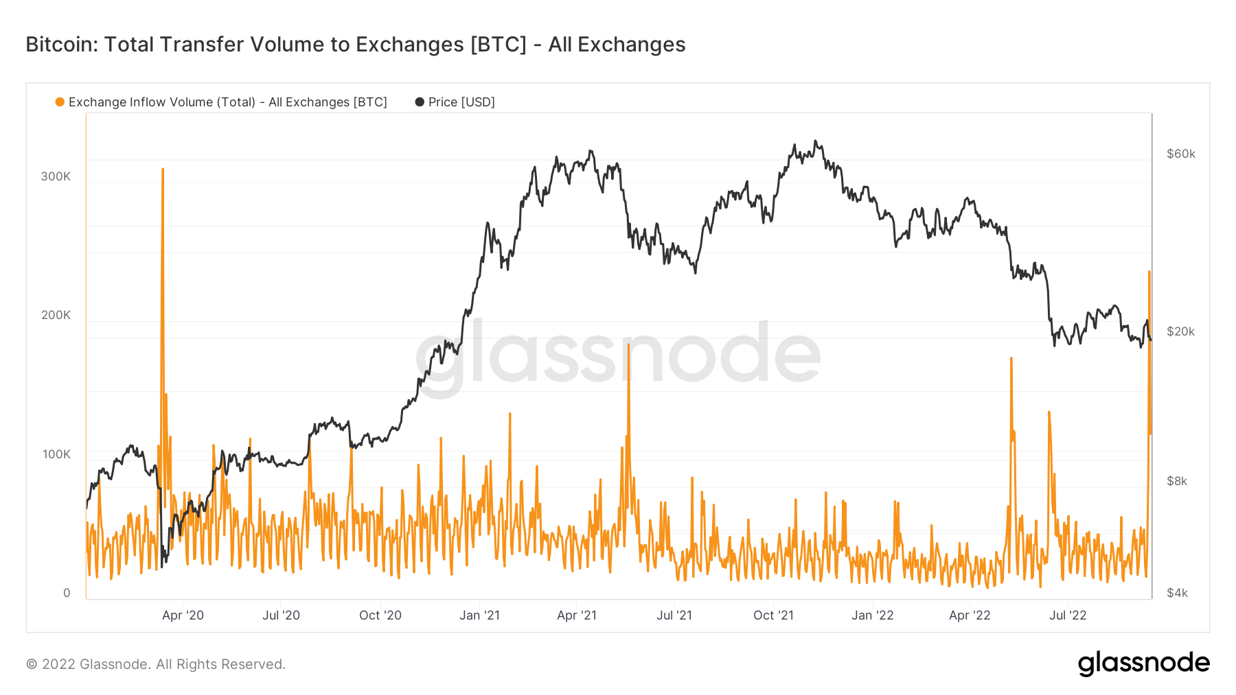 Bitcoin total transfer volume to exchanges chart. Source: Glassnode