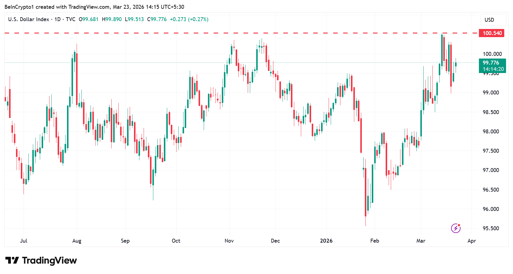 Динамика индекса доллара США (DXY)