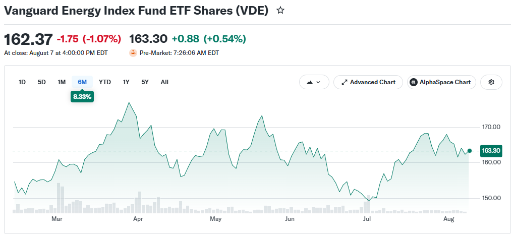 5f0ffb07d7c6d5f5c4a6df1f0fce8f308bae2114 Инвесторы в энергетические ETF выиграли из-за войны США против Ирана