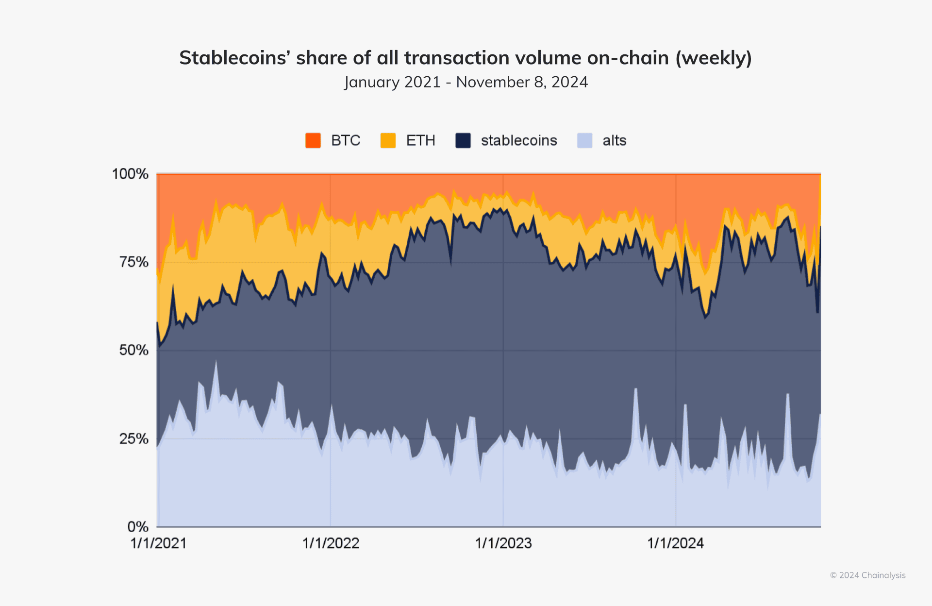 Chainalysis: более 400 млн криптокошельков имеют положительный баланс