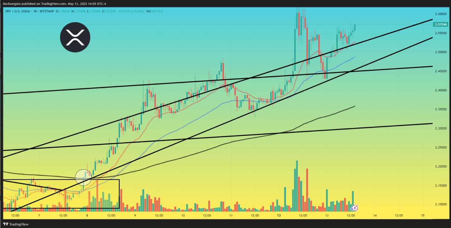 Technical analysis chart for XRP in May 2025.