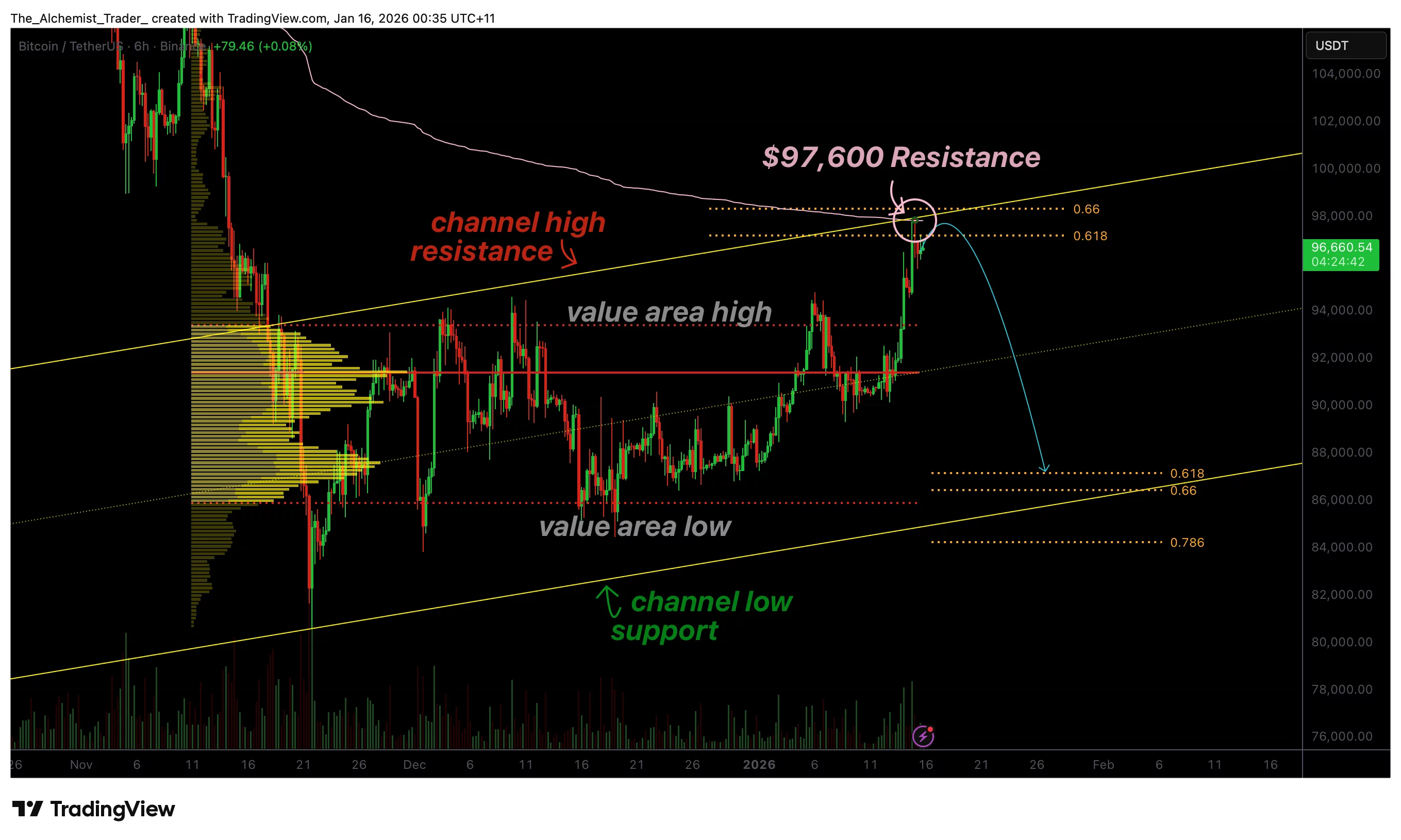 Bitcoin price rally stalls at $97,600 as fibonacci level triggers rejection risk - 1