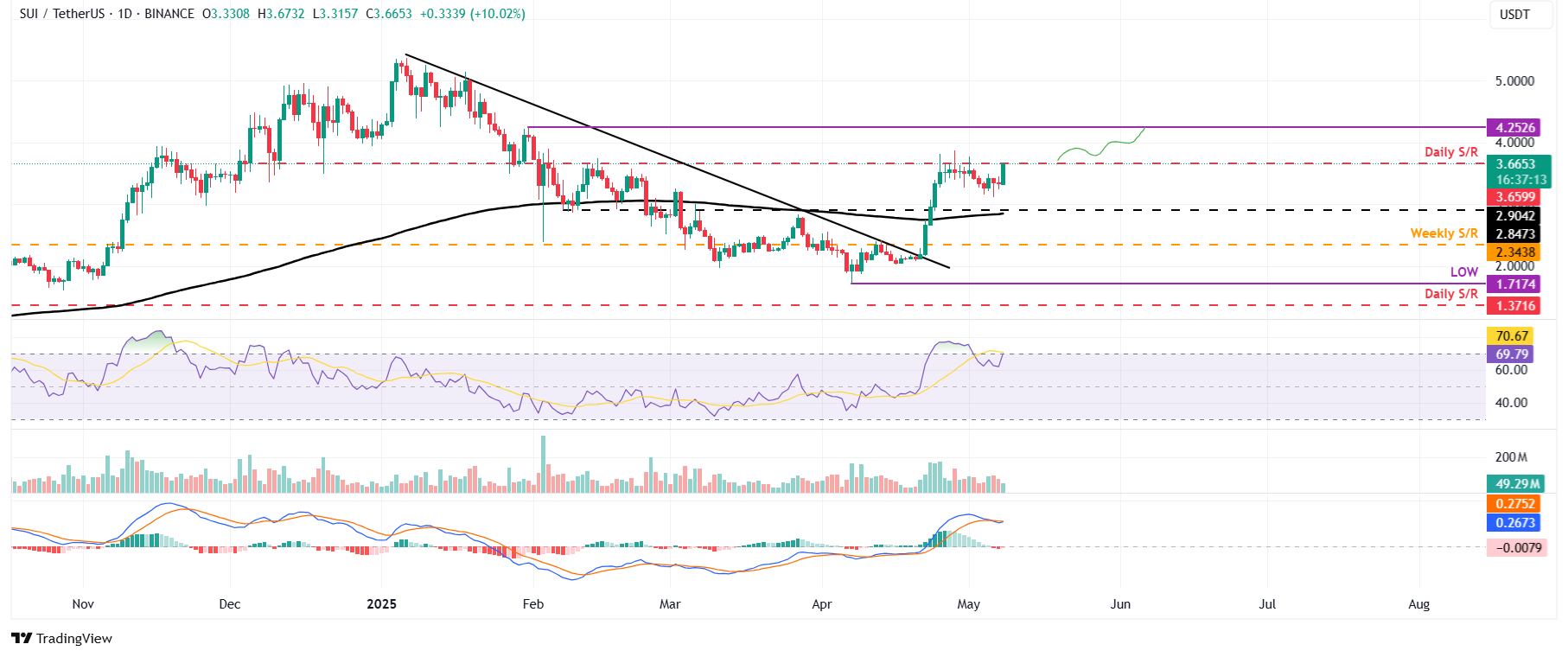 Gráfico diario de SUI/USDT
