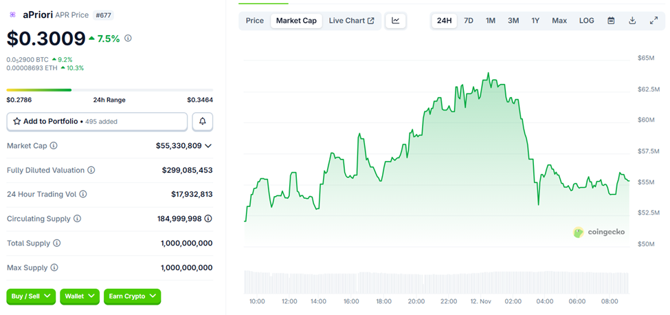 aPriori (APR) Price and Market Cap Performance