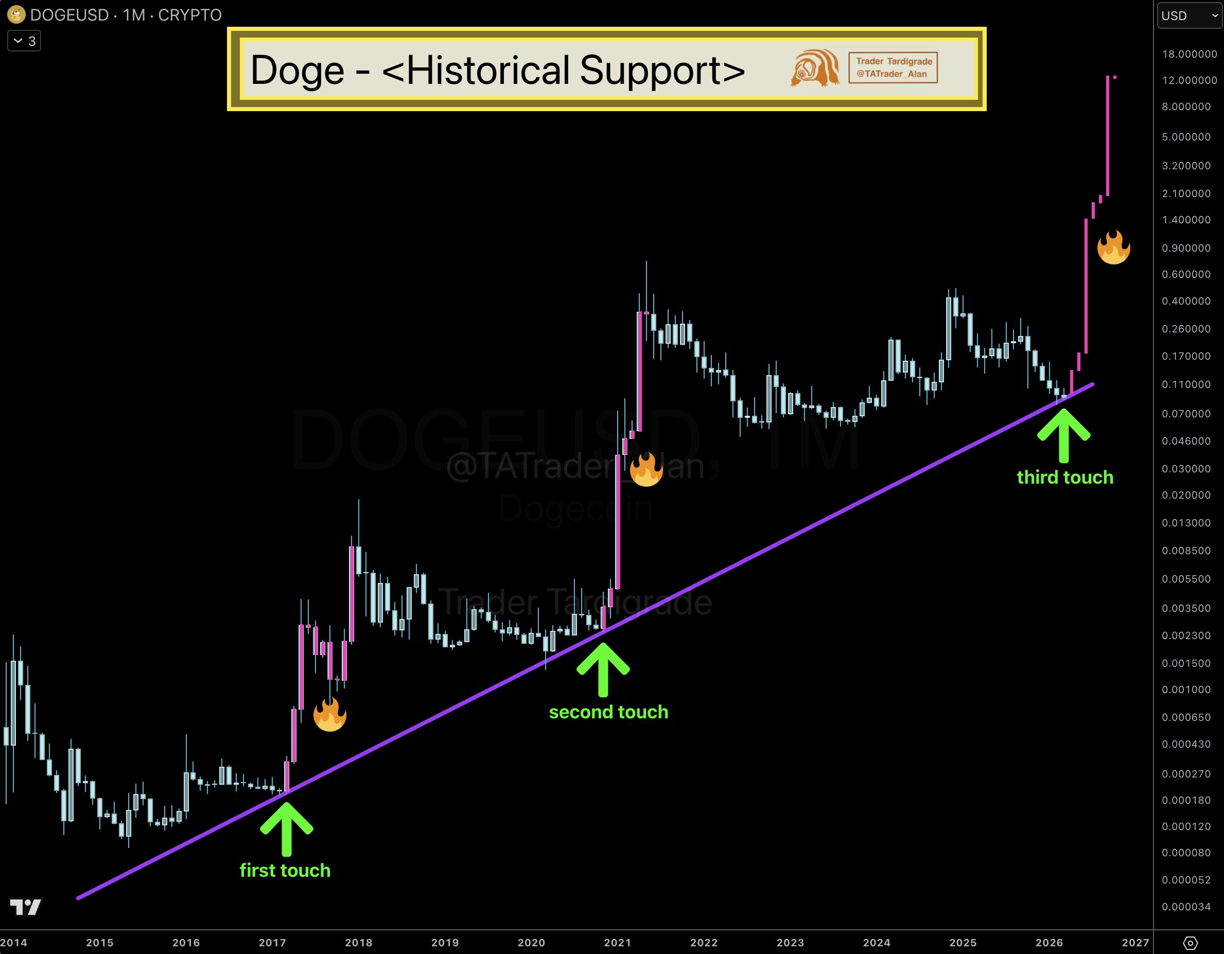 Dogecoin Price Prediction
