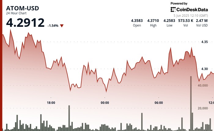 Атом восстанавливается с 5% падения, когда покупатели защищают ключевой уровень поддержки