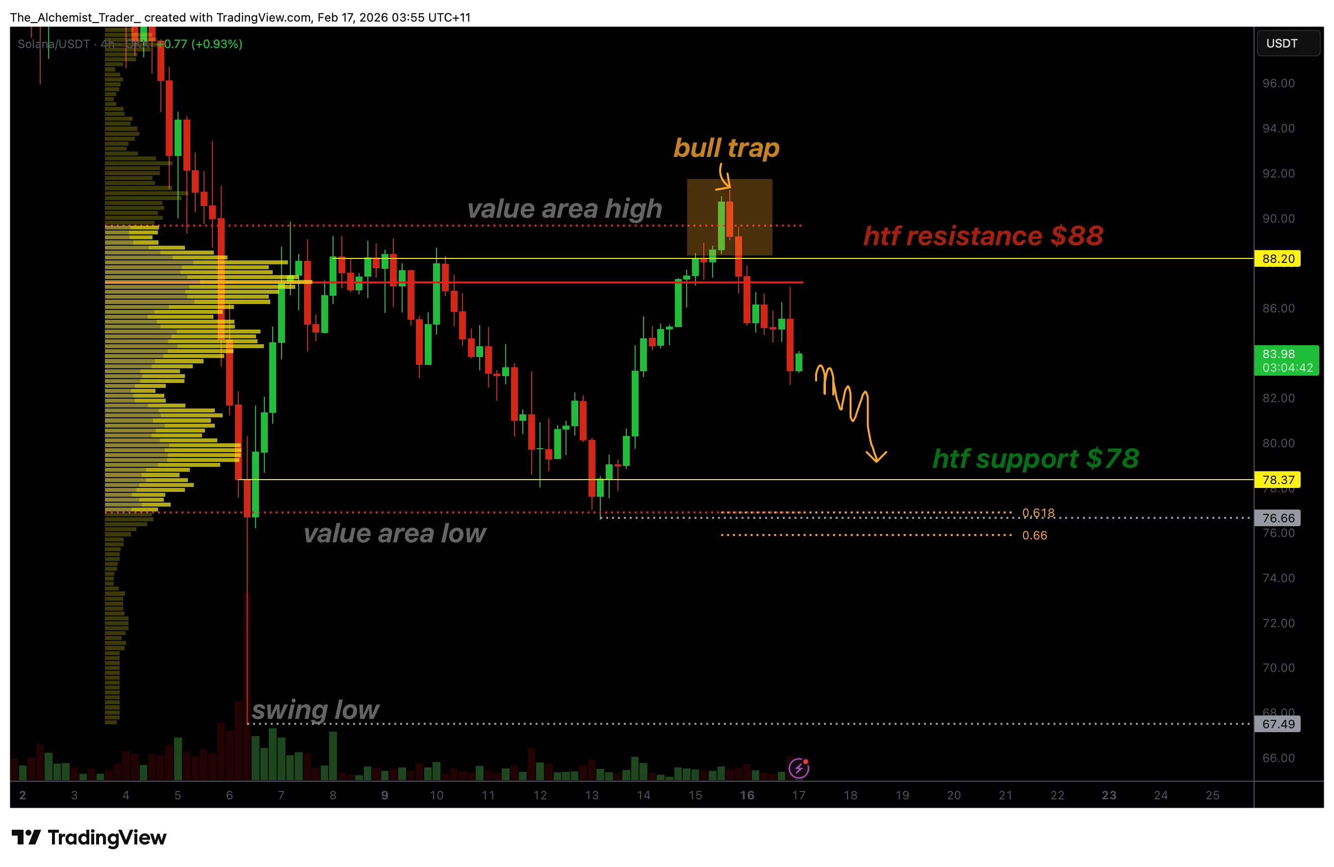 Solana price confirms bull trap as local structure shifts bearish - 1